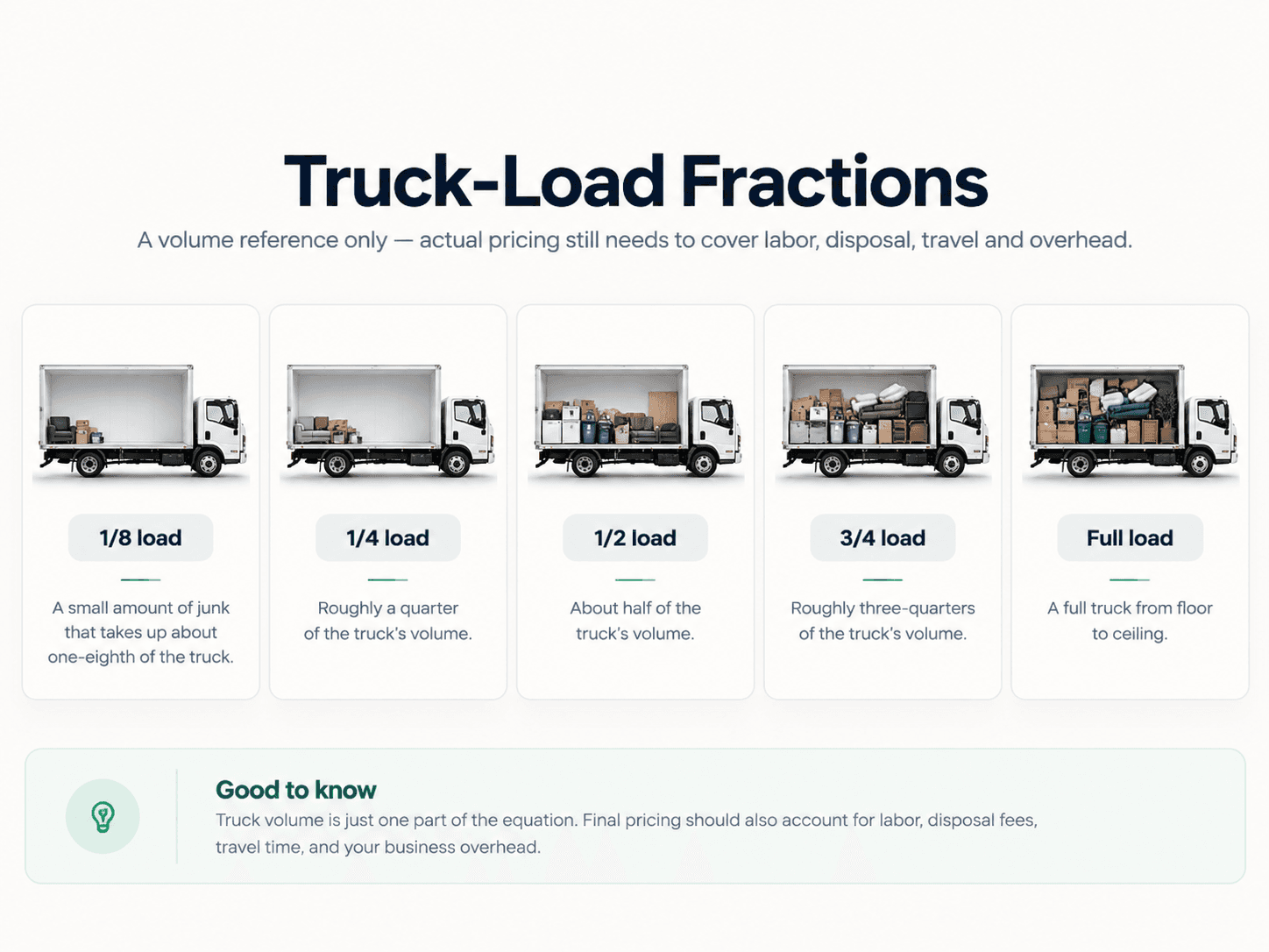 Junk removal box truck shown at 1/8, 1/4, 1/2, 3/4 and full-load volume levels